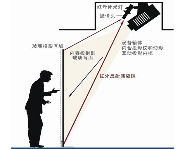 互動(dòng)多媒體，墻面互動(dòng)投影